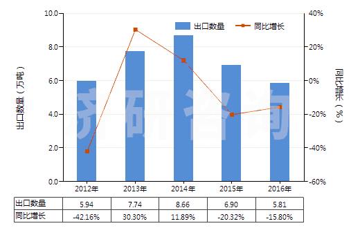 2012-2016年中國木槳?dú)堄鄩A液(HS38040000)出口量及增速統(tǒng)計 2012-2016年中國木槳?dú)堄鄩A液(HS38040000)出口量及增速統(tǒng)計